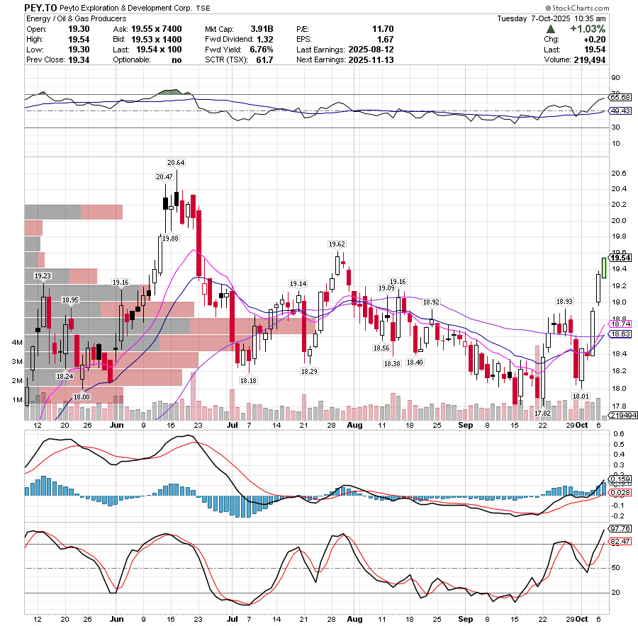 trend_bullish's tweet image. $PEY.TO encore et encore, TP 25$