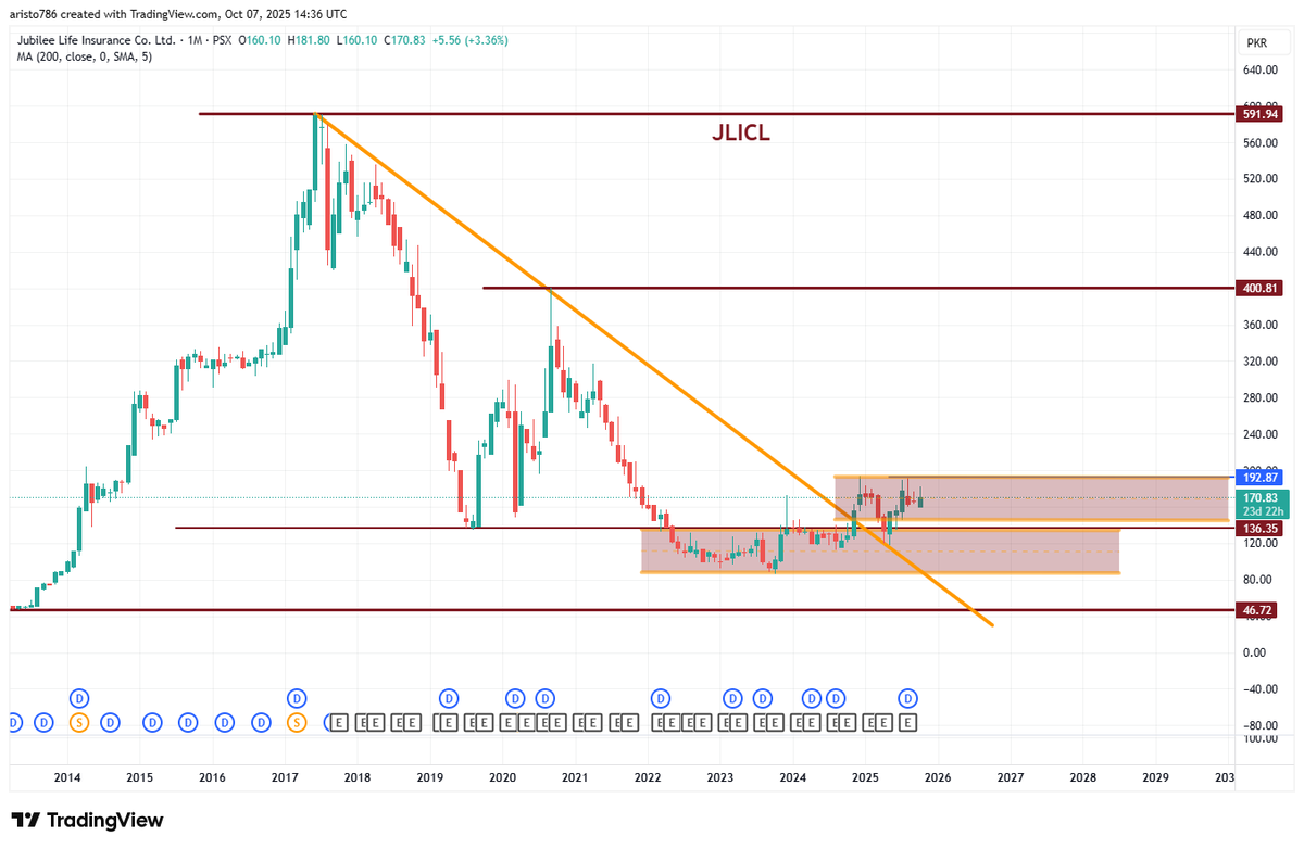 Nasir_dar101's tweet photo. Holding a small Quantity from 1st Box, not much happening at the moment.
I will include definitely this one in our List #PSX2026
May stretch to 2027.
Adj. 1M ๐ข RACE.
#JLICL #KSE100 #PSX https://t.co/fJGreyvt7J