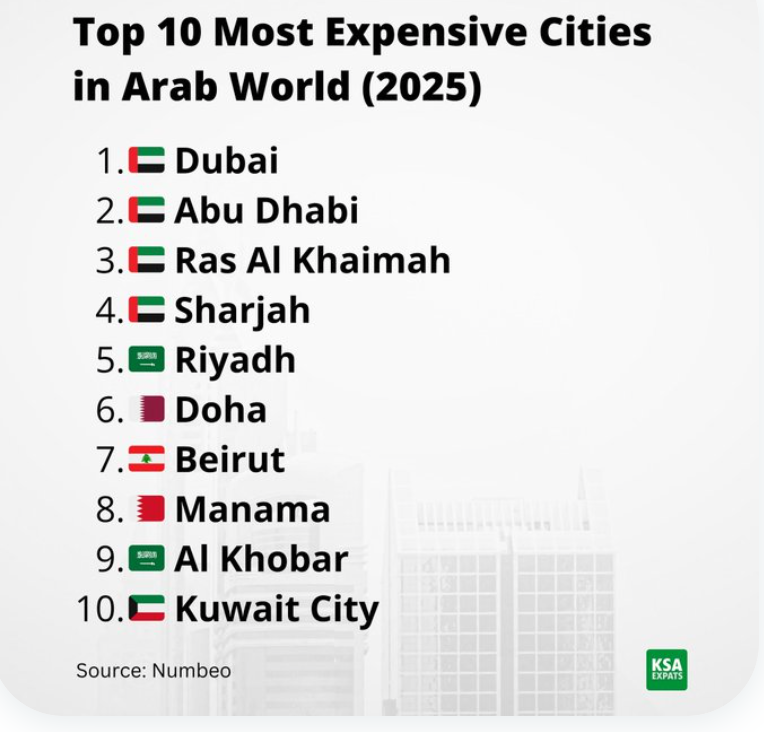 1LeadersGroup's tweet photo. أغلى 10 مدن في العالم العربي...  خليجية (2025)
#دبي #أبوظبي  #راسالخيمة #الشارقة #الرياض #الدوحة  #بيروت #المنامة #الخبر #الكويت https://t.co/5RBW5C6qoz