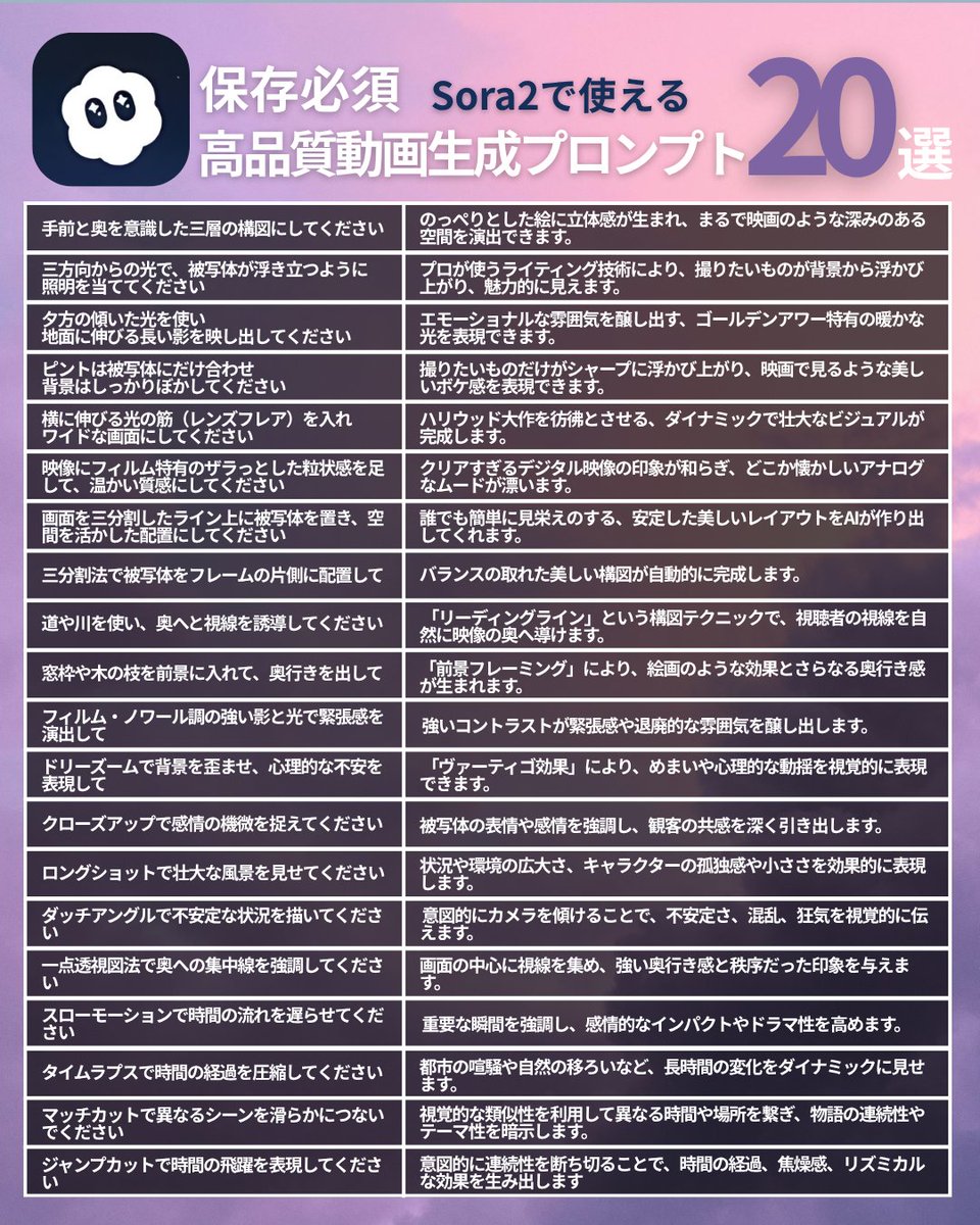 starriver0513's tweet image. 【保存必須】
Sora2の動画生成を効率化する神プロンプト20選
これらを使うだけで動画の質がグンと上がります。
このような、高品質な動画を作成する手法を学習させた
「Sora2プロンプト作成GPTs」は
"いいね"とリプに「そら」で即送ります。