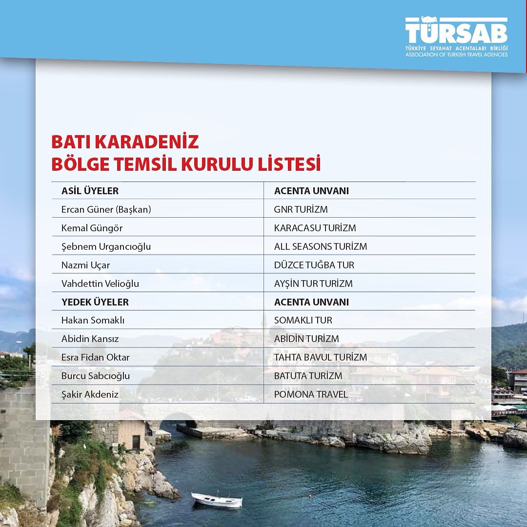 Birliğimiz Batı Karadeniz Bölge Temsil Kurulu (BTK) Seçimleri 7 Ekim 2025 Salı günü Bolu Ticaret ve Sanayi Odası, Meclis Salonu’nda gerçekleştirilmiştir.

Seçim sonucunda kullanılan 77 geçerli oydan 57 oy alarak kazanan Ercan Güner Başkanlığındaki Batı Karadeniz Bölge Temsil
