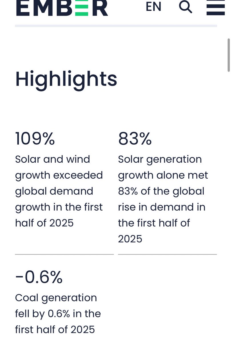FranFerrante's tweet image. Rapporto @Ember su produzione energia elettrica nel primi 6 mesi 2025
L’aumento di produzione da #solare ed #eolico é stato maggiore della crescita della domanda, e le #rinnovabili hanno superato il #carbone 
NB. #fossili in riduzione in #Cina e #India 

ember-energy.org/latest-insight…