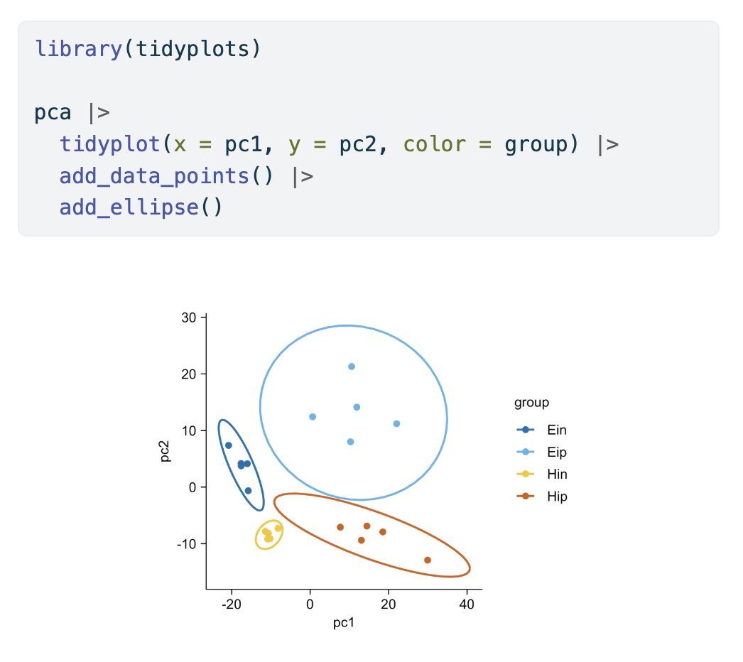 JanBroderEngler's tweet image. This is how you can add normal data ellipses in #tidyplots 🐣

#rstats #dataviz #phd