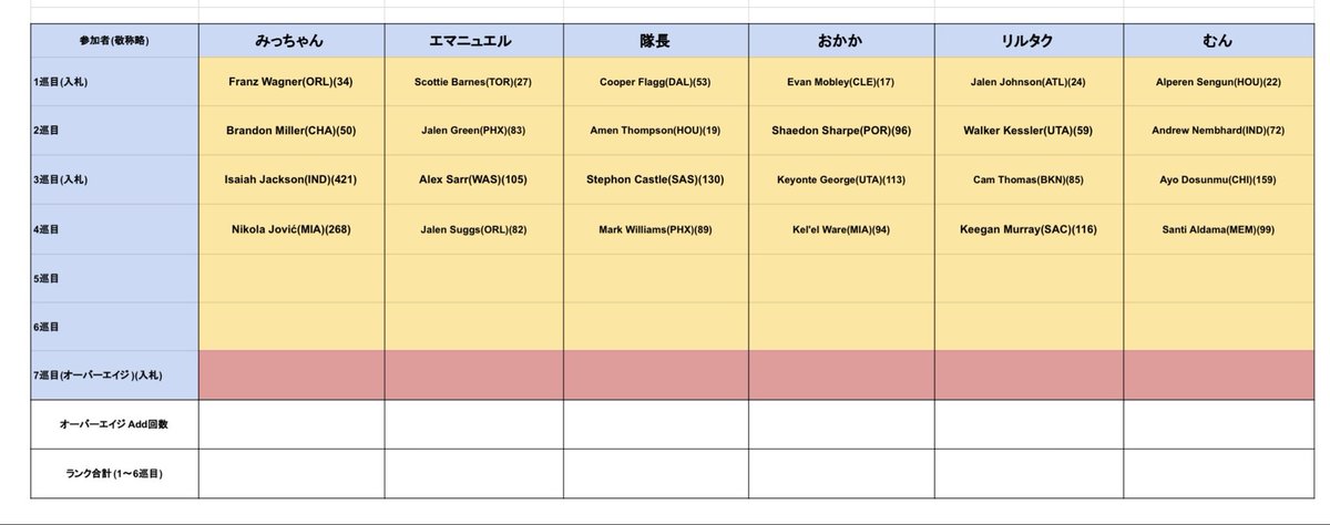 rising_fantasy's tweet photo. 4巡目まで指名完了しました！
5.6巡目は1〜4巡目の指名した選手のランクに応じて順位が決まります！
#RSFantasy https://t.co/kTUTzW09TH