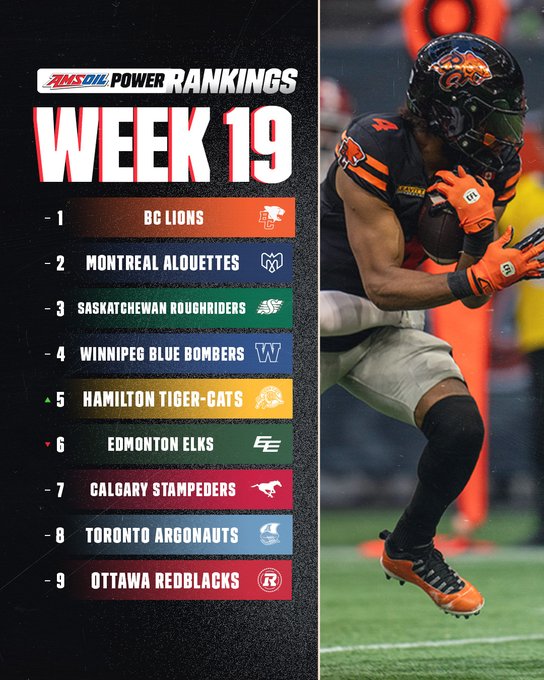 Graphic displays AMSOIL Power Rankings for Week 19 with black background and team list: 1 BC Lions in green, 2 Montreal Alouettes in red, 3 Saskatchewan Roughriders in green, 4 Winnipeg Blue Bombers in blue, 5 Hamilton Tiger-Cats in yellow, 6 Edmonton Elks in green, 7 Calgary Stampeders in red, 8 Toronto Argonauts in blue, 9 Ottawa Redblacks in red; each with logos; right side shows player in orange jersey and helmet jumping with ball, wearing orange gloves and cleats.