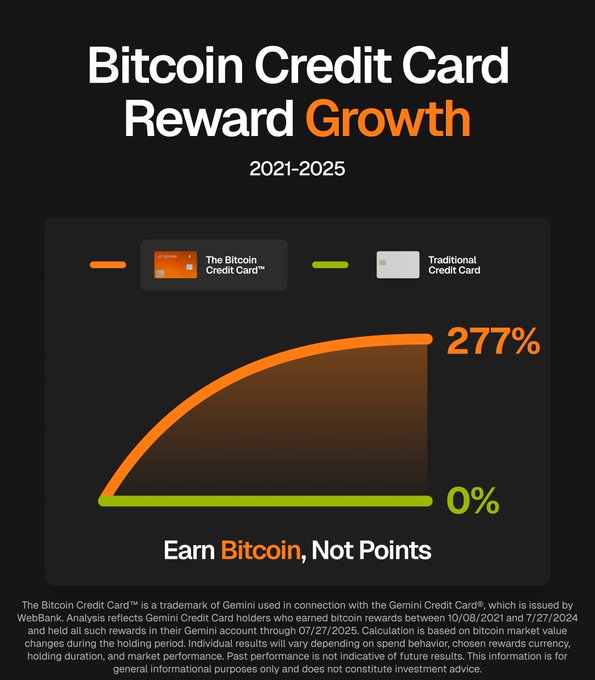 A dark background infographic titled Bitcoin Credit Card Reward Growth 2021-2025 features an orange upward curving line graph representing Bitcoin Credit Card rewards rising to 277 percent while a flat green line for Traditional Credit Card stays at 0 percent. Below the graph text reads Earn Bitcoin Not Points. An orange Bitcoin Credit Card image is shown next to a plain white traditional card. Disclaimers note the card is issued by Gemini Trust Company LLC with rewards valued by Bitcoin market and individual results vary.