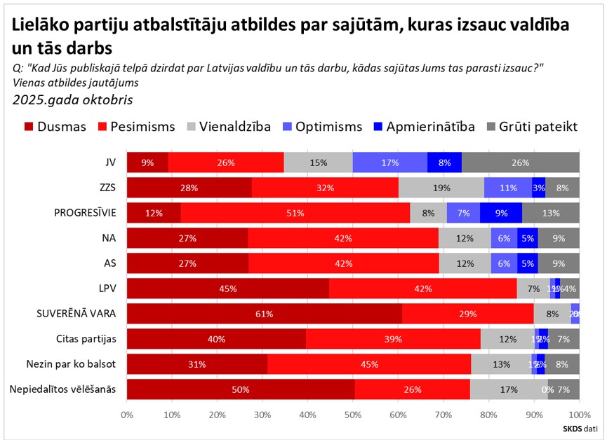 Bar chart displaying percentages of emotions towards the government among supporters of Latvian political parties including JV, PROGRESĪVIE, NA, AS, SVAR Ķ, and Neatkarīgie, with categories for Dusmas in red, Pesimisms in orange, Viedoklis in gray, Optimisms in blue, Apmierinātība in light blue, and Grūtības in green, based on 2022 October data.
