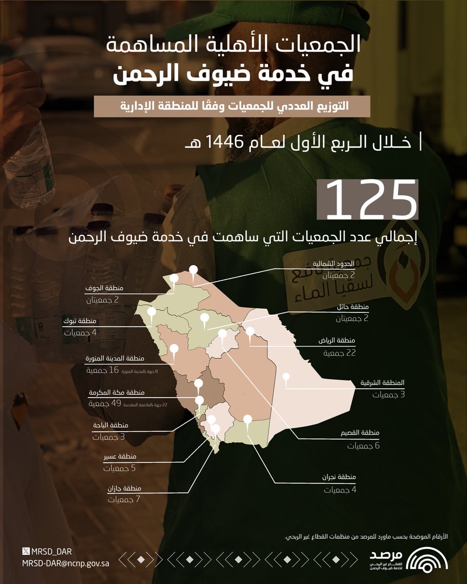 MRSD_DAR's tweet photo. توزيع الجمعيات الأهلية المُساهمة في خدمة ضيوف الرحمن وفقاً للمنطقة الإدارية للربع الأول من عام 1446هـ
#القطاع_غير_الربحي https://t.co/c5SPQNXW6Q