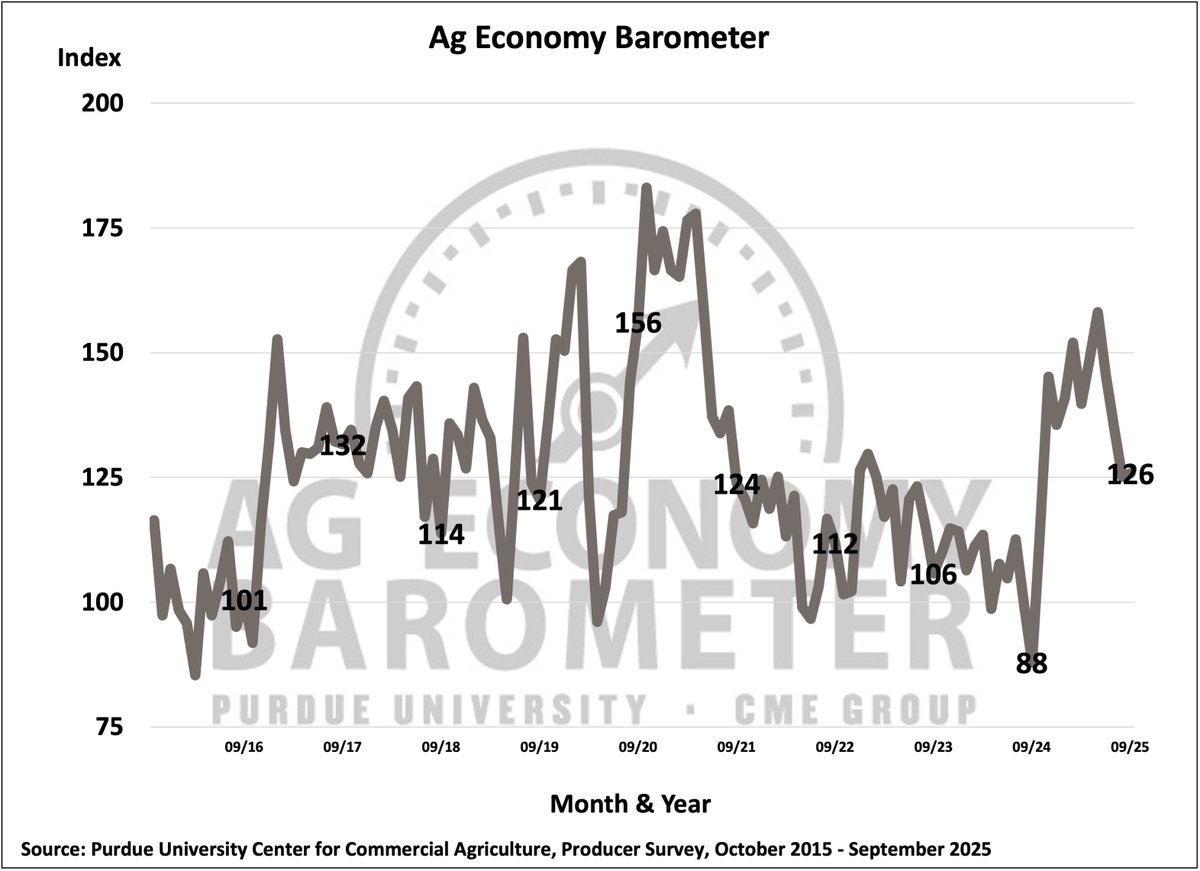 PUCommercialAg's tweet photo. U.S. agricultural producer sentiment changed little in September as the #Purdue University- @CMEGroup Ag Economy Barometer reading of 126 was just one point higher than a month earlier. #AgBarometer
๐ https://t.co/dM0DZhkyNo https://t.co/4KzohMemkh