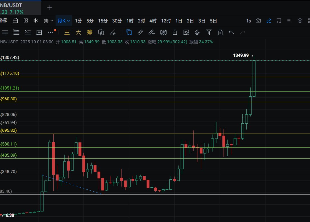 johnfar09961688's tweet photo. bnb如几个月前发的文章一样 1300到达了
对于目前的价格？肯定是抛了
低买高卖 不会有人现在才去买吧?
只按照心中理想价格进出就好
123为不同时间节点共振价格 4图为超长时间的高价预期
但是没必要吃那段 后续垂直拉升的币种有的是~~ https://t.co/FTg1ws7zUi