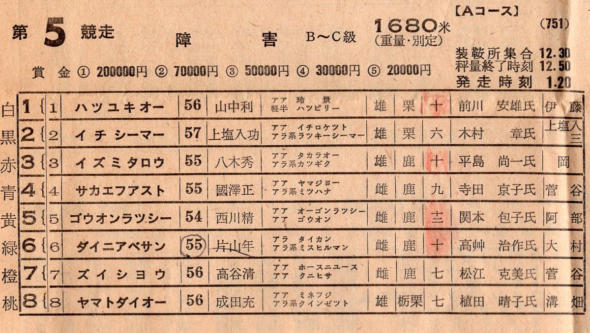 春木競馬で行われた障害競走B～C級　1680ｍ　Aコース使用
末期は1日に1レースあるかどうかの障害競走でした