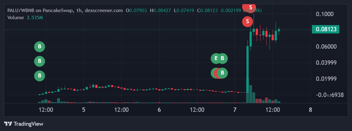 OnchainDataNerd's tweet image. 3 days ago, this smart money spent $6.3k to accumulate 9.07M $PALU.

After that, he sold 6.07M $PALU for $300k

Just now, he still has 3M tokens ~$243k --&amp;gt; His estimated total profit ~$536.7k with ROI 85x

Address:
bscscan.com/address/0x1ce8…