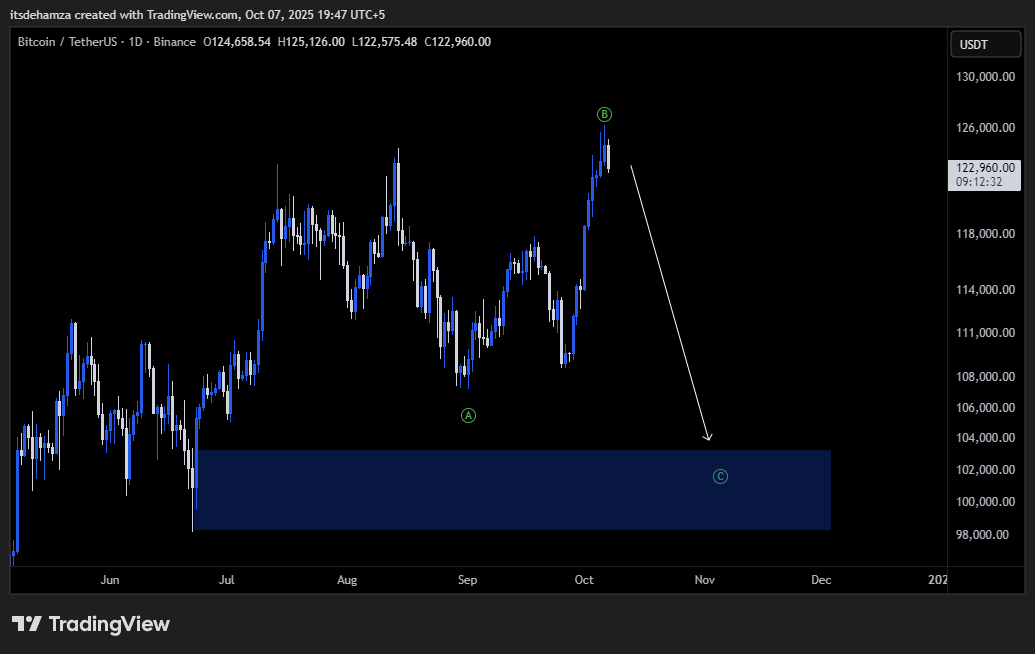 Itsdehamza's tweet image. Backup scenarios:
1. A possible irregular flat