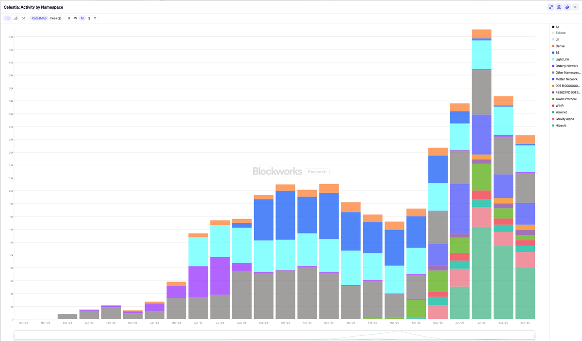Celestia Activity by Namespace Chart from Blockworks Research