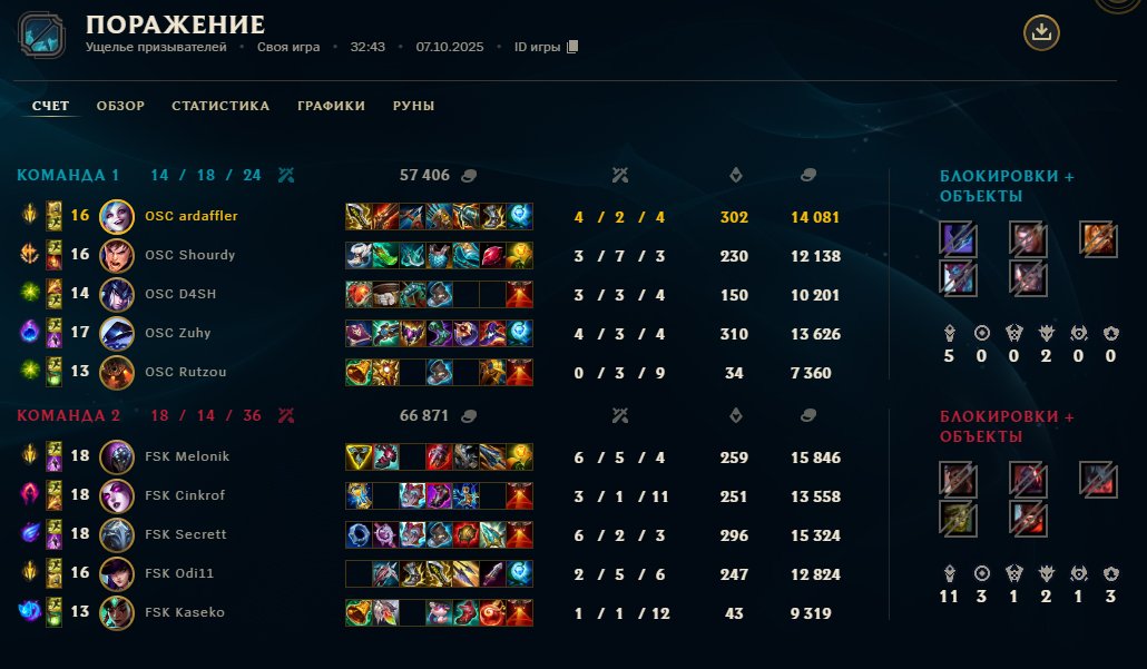 This team never made EMEA. Five players with zero EMEA wins or apps. No budget, no experience. Still, we made it here. We’re out, but I’m proud of what we achieved and every one of these boys. We pushed our system and growth to the limit, these players have a bright future.