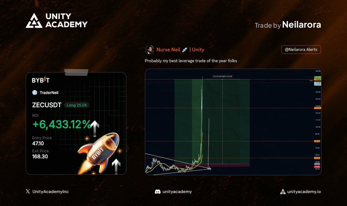 UnityAcademyInc's tweet image. $ZEC | +257.32%
From $47 -> $168, @neilarora16 sent this one straight to the moon. One of his sharpest plays this year, showing what patience and strategy can do.💸
Unity traders aren’t here to impress, we’re here to perform.⚡
#UnityAcademy