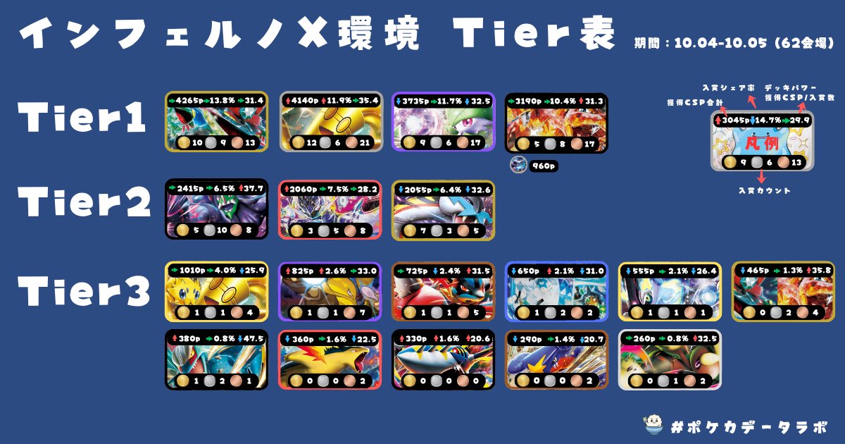 🆕Tier表更新のお知らせ 10/4〜10/5（62会場）の結果が出揃ったため
