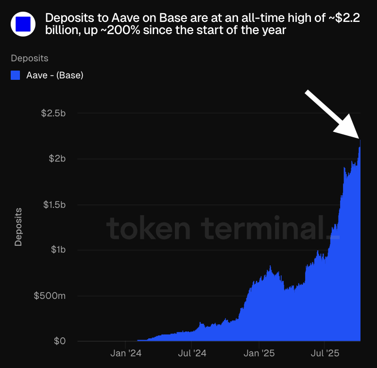 AaveのBase上の預金が約22億ドルに急増したことを示すチャート