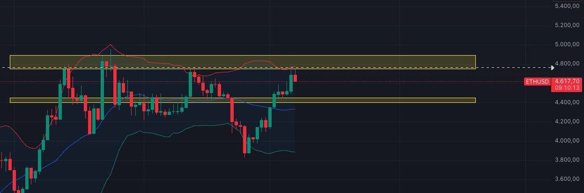 mr__ethereum's tweet image. $ETH at $4,623 is knocking on a key resistance zone at $4,750–$4,890.
MACD flipped bullish ✅
Stochastic RSI overbought → possible short pullback ⚠️
Hold above $4,750 = path to new ATHs near $5,200+ 🚀

Critical week ahead for Ethereum.