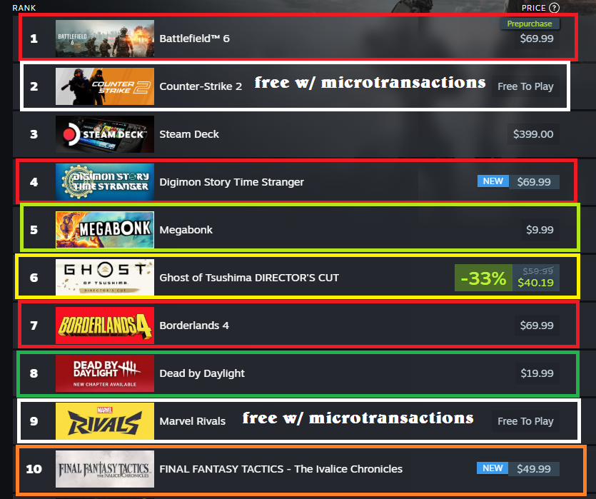 The current Steam Top 10 Best Sellers.

🚨 Megabonk is the proof that if you make a good game, people will play it and support it. 🚨

I hope the gaming industry would focus more on fun gameplay and game loops. Stop relying on AI. Stop with the slop. And make good games again.