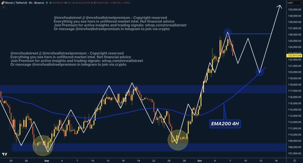mrofwallstreet's tweet image. #Bitcoin - Full Market Breakdown
In Depth Technical and Psychological Analysis
After a 16% move to the upside from 108k to 126k in just 10 days, Bitcoin is now accumulating right below the current ATH level preparing for another push higher. I continue to see a lot of people…