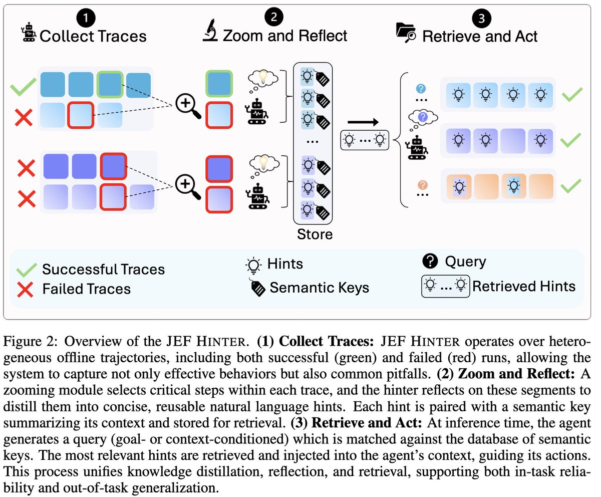 alex_lacoste_'s tweet image. ✨ What if we could tune Frontier LLM agents without touching any weights?
Meet JEF-Hinter, an agent capable of analyzing multiple offline trajectories to extract auditable and timely hints💡
In our new paper 📄 , we show significant performance gains on downstream tasks ⚡ with…