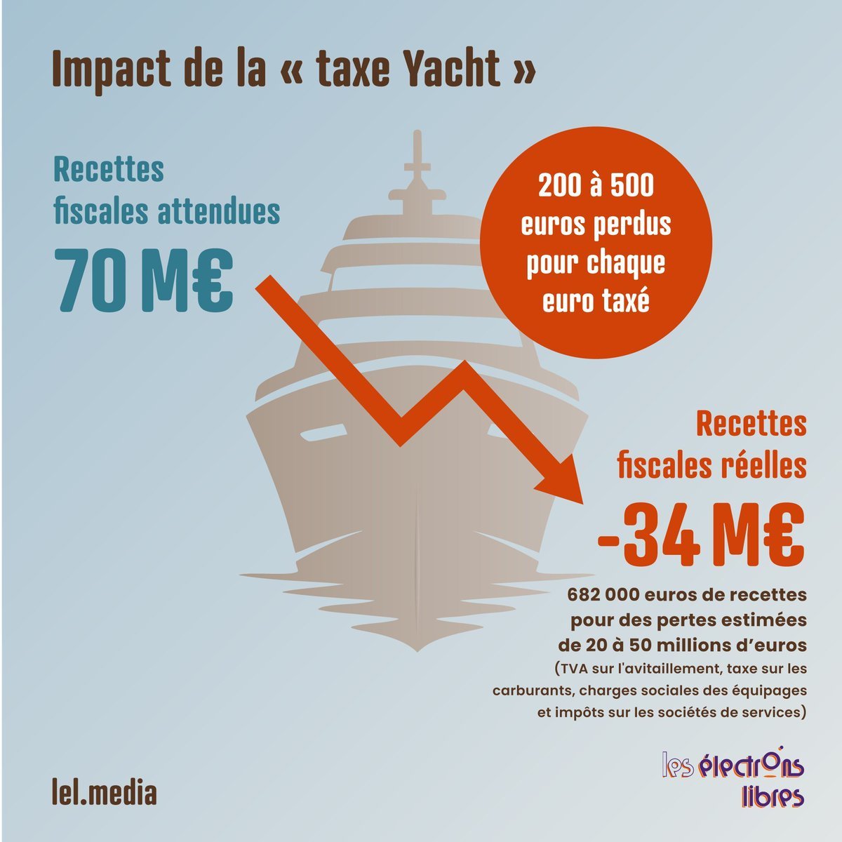 La "taxe yacht" a coûté à l'État 🇫🇷 34 millions en 7 ans :
seuls 5 navires sont restés en France.

Dommage, car le pays est le 2ème espace maritime mondial et le 1er fabriquant de voiliers de plaisance.
