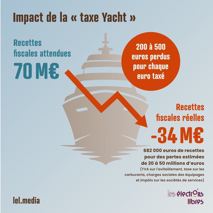 Infographic with a central image of a gray yacht on water, arrows showing revenue decline from 70 million euros expected to negative 34 million euros actual, text in French explaining lost fiscal receipts of 200 to 500 euros per ship due to only five yachts remaining in France after seven years, and notes on Frances maritime status and production of pleasure sailboats, branded with lel_media and Les Électrons Libres.