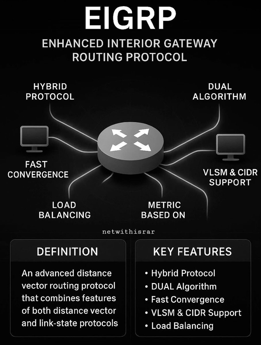 cyber_razz's tweet photo. EIGRP (Enhanced Interior Gateway Routing Protocol) .. explained like you are 3 😉:

EIGRP is like a bunch of friends on a playground.
•Each friend knows different shortcuts to get to the slide.
•They share their shortcuts with each other.
•Everyone picks the fastest, easiest path to the slide.

EIGRP = friends sharing the best routes so nobody gets lost.