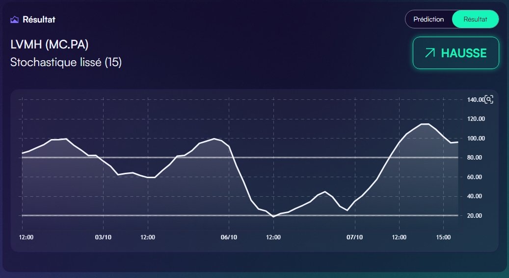 sibyllium's tweet image. The accuracy of our models, tested in real market conditions.

Since 09:30, the time of posting, #LVMH has already gained +2.4%.

👉 Even when timing shifts, Sibyllium captures the right direction.

📊 Built on 20 years of applied mathematics and AI.

#sibyllium #financetech…