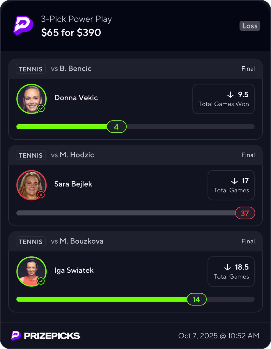 ✅✅❌

-3000 favorite bejlek went to 3 sets and almost lost to chalk us smh 

bencic and swiatek was super free 

really unfortunate 🤦🏻‍♂️

OTTN