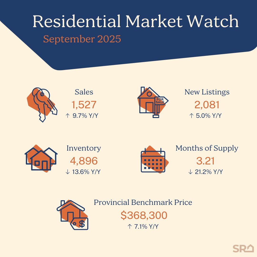 Residential Market Watch: September Surge, Saskatchewan Housing Market Sees Near-Record Sales

View the full September release here: saskatchewanrealtorsassociation.ca/articles/marke…
