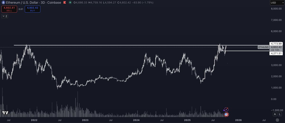 TradingView chart of ETH/USD pair on dark background, displaying candlestick price data from late 2020 to mid-2024, with horizontal resistance line at 5000 USD and support at 4000 USD, volume bars below, and time axis labeled by years.