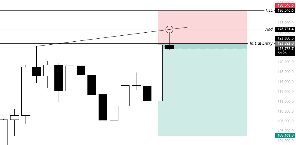 $BTC

Short is in green. Entry wasn't the best. I am still keeping a eye on them liquidations at 130-140K as we are still early into Q4. Because of that,

I have decided to close 50% here to derisk the position. Keeping slightly smaller risk. 

x.com/KillaXBT/statu…