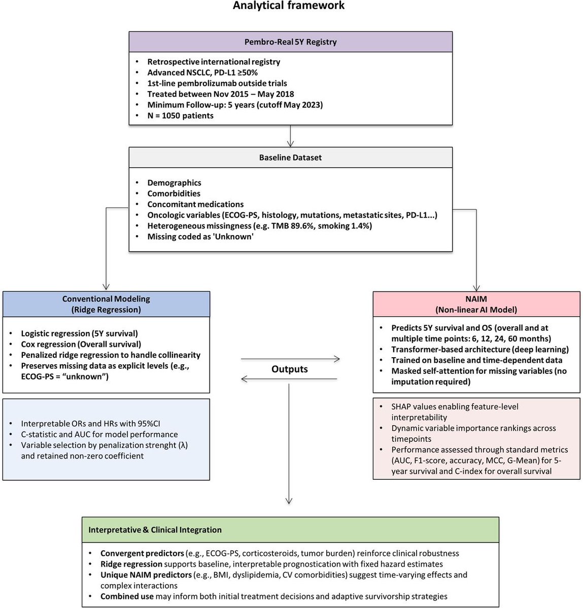 New #JITC article: Transformer-based AI approach to unravel long-term, time-dependent prognostic complexity in patients with advanced NSCLC and PD-L1 ≥50%: insights from the pembrolizumab 5-year global registry bit.ly/47b6Ewa <a href="/ACortelliniMD/">Alessio Cortellini</a> <a href="/DJPinato/">David James Pinato 🇺🇦</a>
<a href="/Lydia_SoYeonKim/">So Yeon (Lydia) Kim, MD, MS</a>