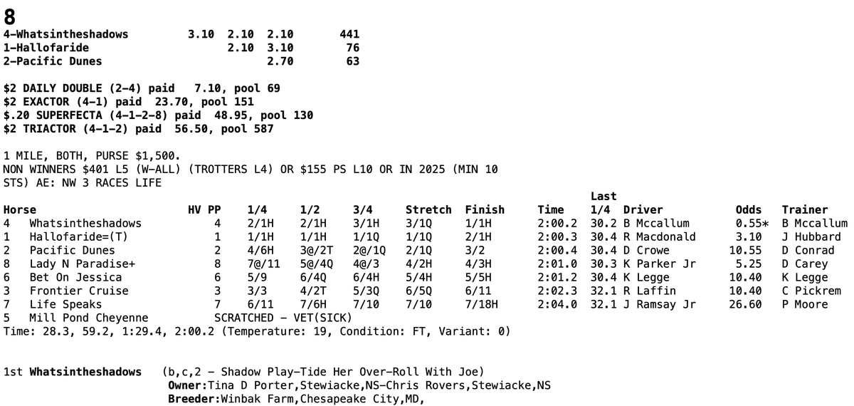 9/28 WHATSINTHESHADOWS won @ Truro 2:00.2. Trainer/driver Bernard Mccallum. #WinbakBred #2YOWinner 

(SHADOW PLAY-TIDE HER OVER-ROLL WITH JOE)

**Yearling Highlight: <a href="/LdnClassic/">London Classic Yearling Sale</a> #13, RIDE THE TIDE, is a #Sportswriter 1/2-sister!
Pedigree: trackit.standardbredcanada.ca/?op=SALEPED&id…