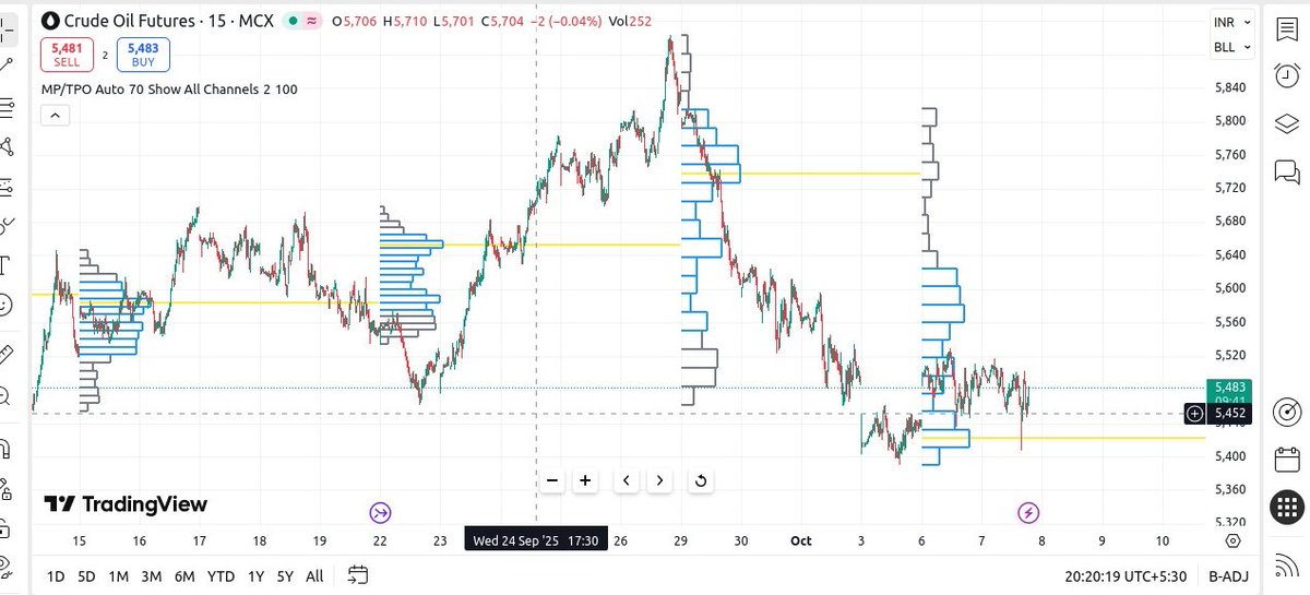 alphatraader's tweet image. Crude Oil trading near its support zone of 5420-5460...and believe now its time to start its journey towards 5600 and 5700 levels 🤞🤞
#CrudeOil
#Commodities 
#CommodityUpdate