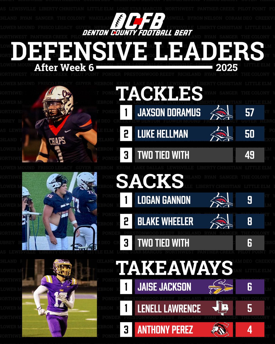 Defensive Leaders through Week 6

#DCFB x #TXHSFB

<a href="/Antp3rez/">Anthony Perez</a> 

dentoncountyfb.com/stat-leaders/