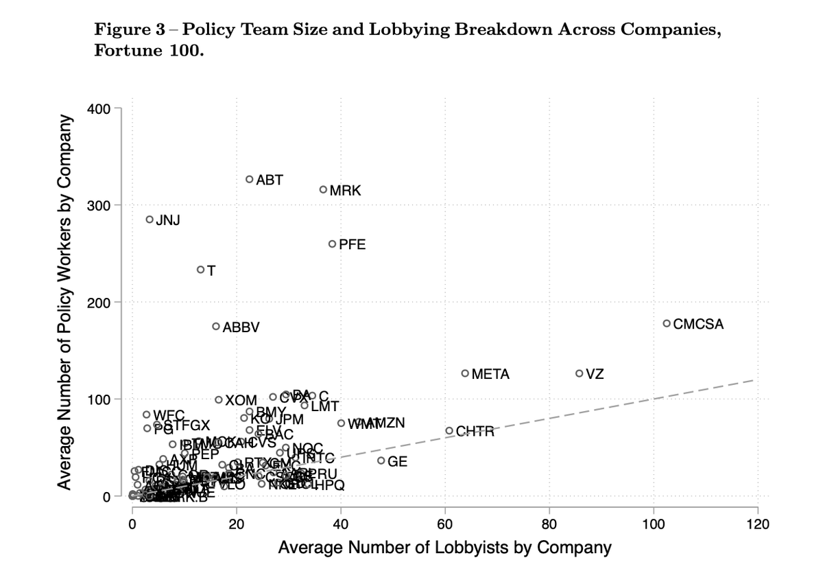 ahall_research's tweet image. Think lobbying and campaign contributions are the key to how companies navigate American politics? Wrong. Corporate policy teams are where the real action is!

Our new paper offers the first ever systematic, quantitative study of corporate policy teams, based on LinkedIn data on…
