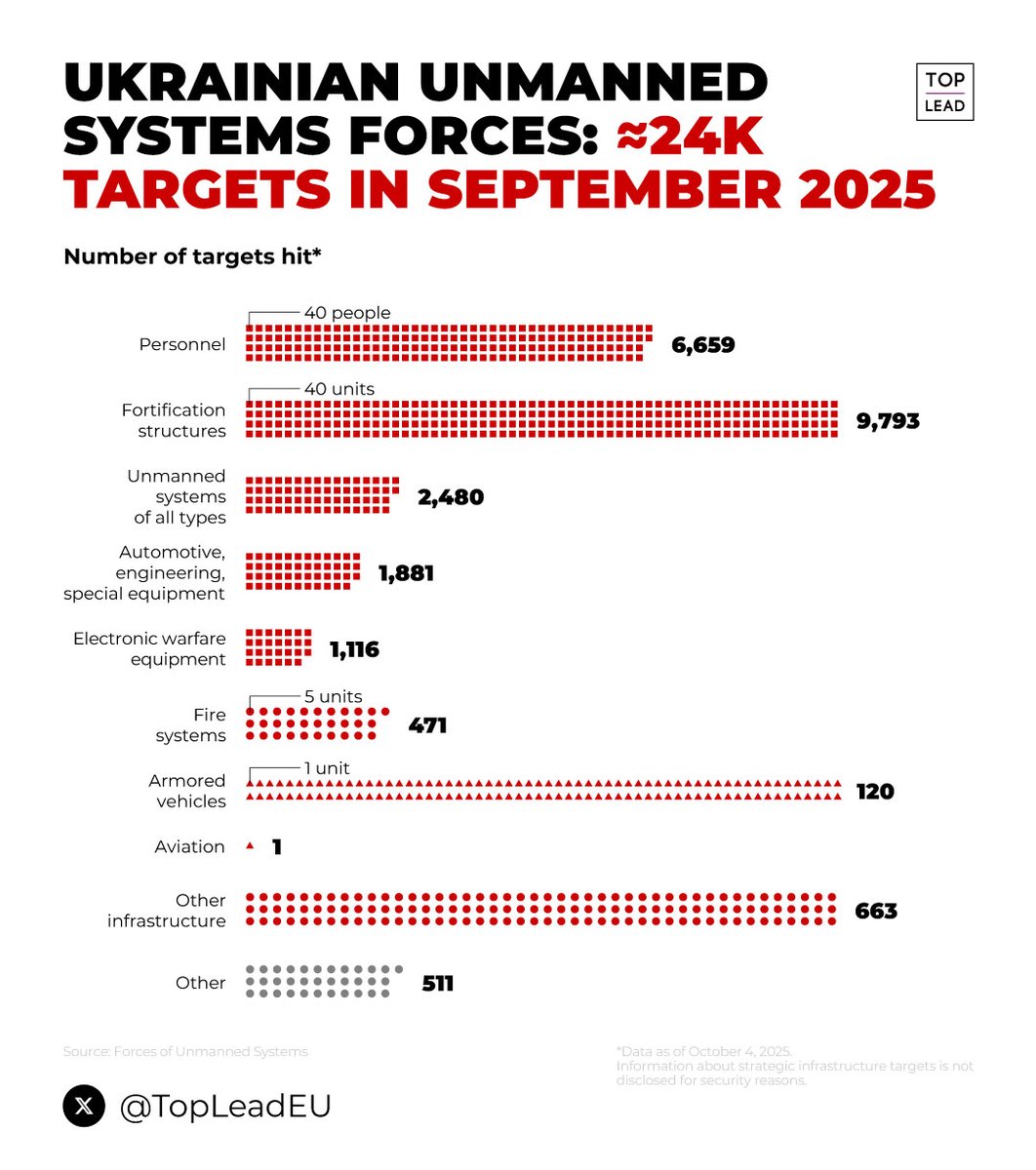 24,000 targets were hit by Ukraine’s Unmanned Systems Forces (USF) in September 2025.

Every third destroyed or damaged target that month was the work of the USF — even though they make up only 2% of the total Defense Forces.

#UkraineRussiaWar #UkraineWar