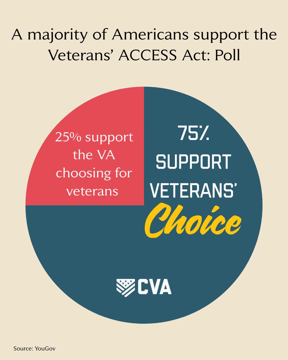 ConcernedVets's tweet image. New poll 📊:

75% of Americans say veterans should choose their own health care. ✅

70% say the right must be permanent. 🔒

The @HouseVetAffairs’ Veterans’ ACCESS Act delivers permanent access to community care.