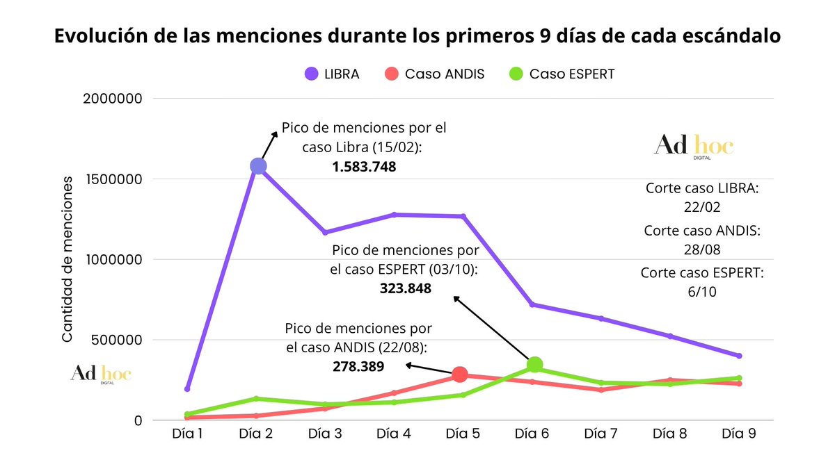 Un nuevo escándalo que el gobierno no supo cerrar🔑

El caso Espert acumuló 1.539.147 menciones digitales en 9 días y generó un volumen similar al caso ANDIS.

En el gráfico vemos la diferencia con $LIBRA: tuvo más impacto inicial pero una baja de interés más pronunciada 📉