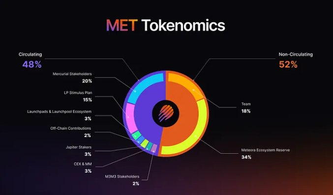 PRKTR1's tweet photo. @MeteoraAG tokenomics clearly rewards long-term holders. With ~50% of supply hitting the market day one, inflation risk is limited. Expect an early dip, then steady recovery. IMO, these tokenomics are far stronger than $JUP’s constant vesting dilution. 
Also no VC's = bullish👀 https://t.co/jnxYvP4bna