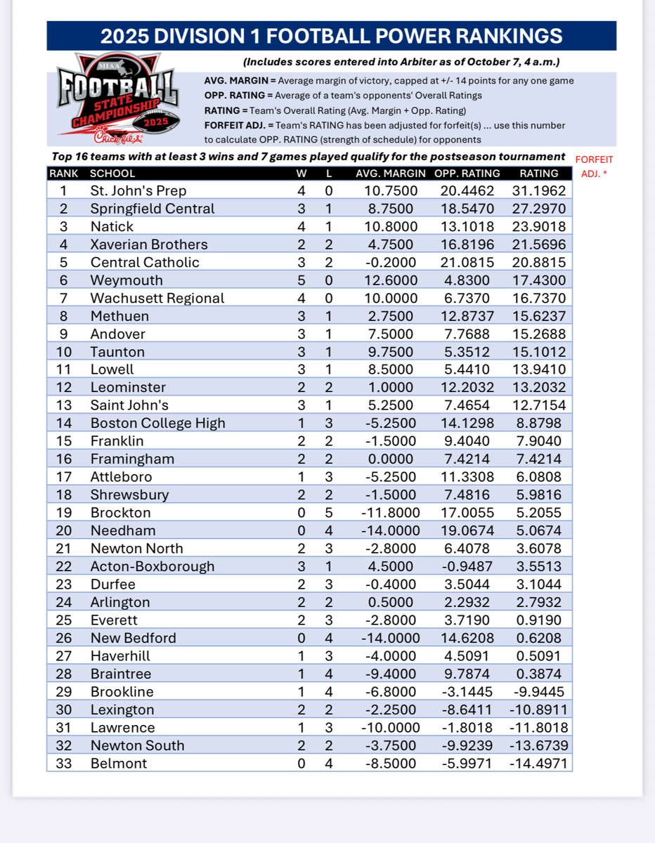 Brendan Connelly (@bconn63) on Twitter photo The latest MIAA football power rankings are officially out. In Div. 1, things remain the same for the most part at the top, even with some interesting results this weekend. St. John’s Prep (<a href="/sjpathletics/">SJP Athletics</a>) stays in first, followed by Springfield Central, Natick & Xaverian. The latest MIAA football power rankings are officially out. In Div. 1, things remain the same for the most part at the top, even with some interesting results this weekend. St. John’s Prep (<a href="/sjpathletics/">SJP Athletics</a>) stays in first, followed by Springfield Central, Natick & Xaverian.