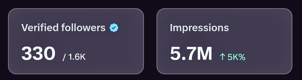 ये एक सपोर्टेड अकाउंट है इनके 5M इंप्रेशन हो चुके लेकिन monetization के लिए 500 वेरिफाइड फॉलोवर्स पूरे नहीं हुए हैं!

आप बस रिपोस्ट करके नाम दीजिए आपको फॉलो <a href="/Satyam0001m/">Satyam Maurya🧢</a> खुद कर लेगा ! अगले प्रमोशन के लिए रिपोस्ट अनिवार्य है!