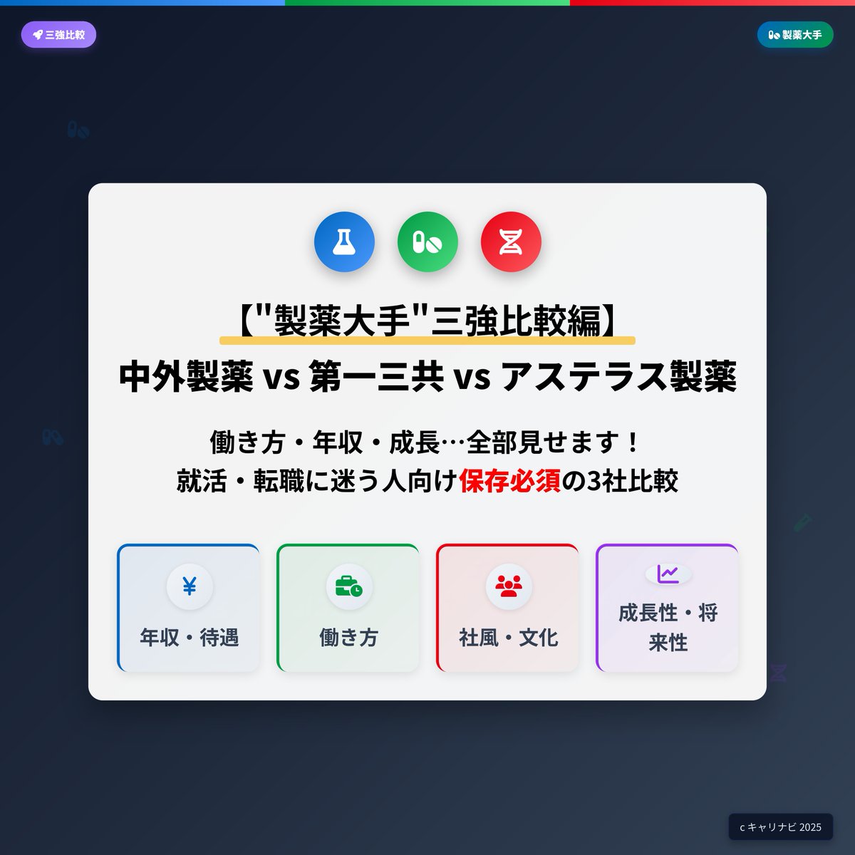 careernavi01's tweet image. 【富士フイルム vs AGC vs 旭化成】
“素材・化学大手”3社のリアルを1分で👇
年収1074万の技術革新企業・富士、世界30ヵ国展開の匠AGC、WLB重視の安定王・旭化成。
イノベ派・海外志向・バランス志向で分かれる最適キャリアを徹底比較。
#企業研究 #27卒 #転職 #化学業界