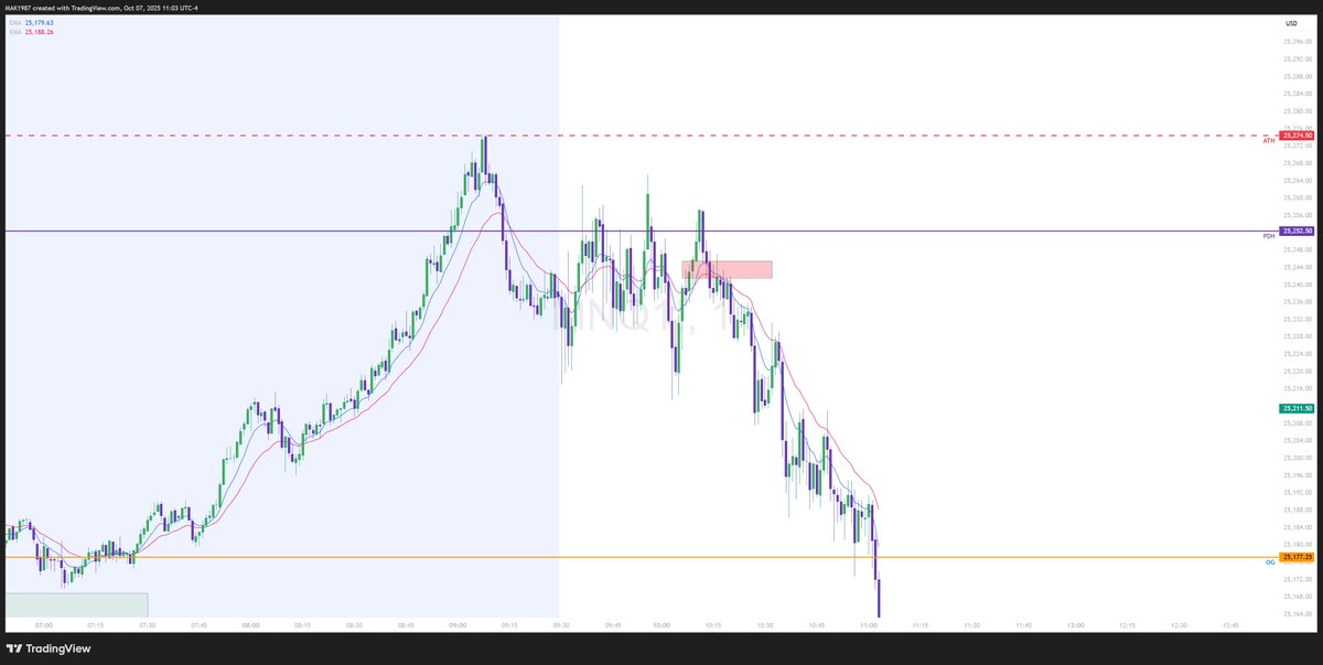 No trades today. 
Great day to practice patience and preserve capital. 
Hopefully we get good price action tomorrow!