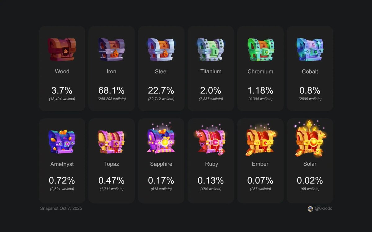 Don't fade <a href="/opensea/">OpenSea</a> loyalty. Whilst it's not visually apparent, I am sure they are monitoring it. 

Which chest are you aiming for?