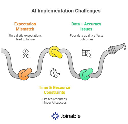 By 2030, 14% of the global workforce will have been forced to change careers because of AI.
Yet 85% of AI projects fail before delivering real impact.

Why?
1. Expectation mismatch
2. Time &amp; resource constraints
3. Data + accuracy issues

🧵