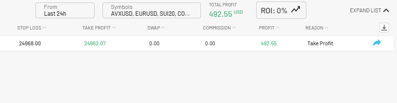 Remember When I had my Payout denial and then made post that I won't be trading during this period, I did overtrading during that time and went in negative on my 25k account, I have been sharing since beginning.

Today I managed to breakeven and $220 in profits,
Peace returns✌️🍀